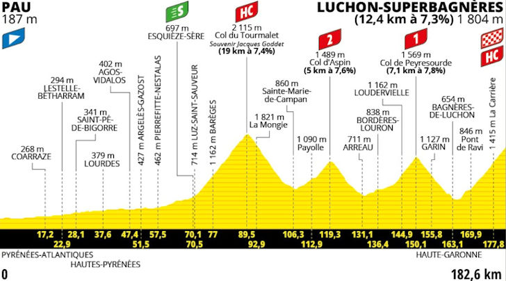 Tour de France 2025 Stage 14