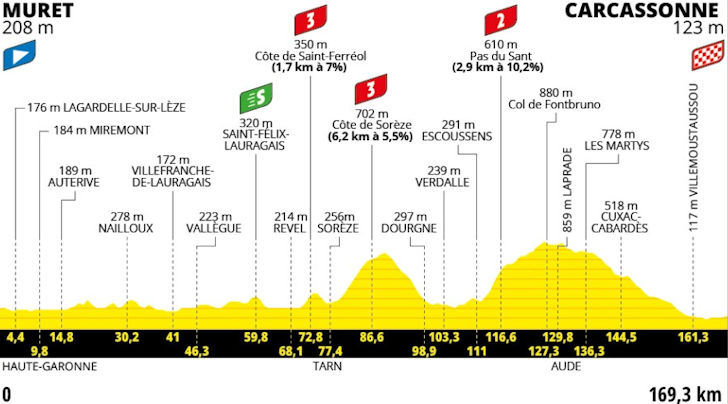 Tour de France 2025 Stage 15